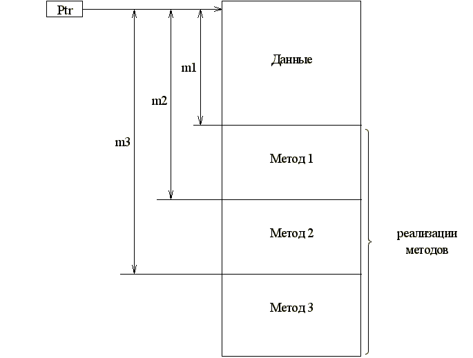 Гипотетическая модель объекта, доступ к методам и данным которого осуществляется через один и тот же указатель