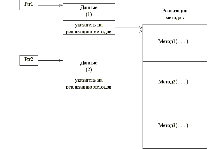 Модель с различными секциями данных и единой секцией кода.