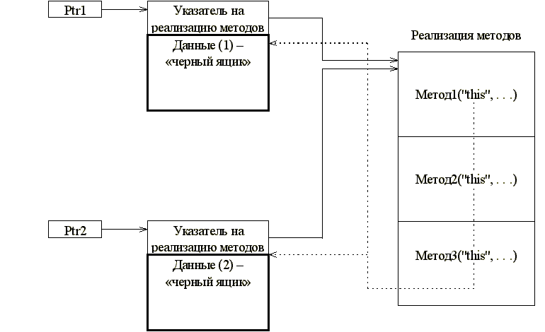 Реализация принципа инкапсуляции.