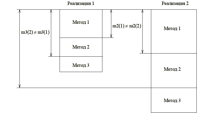Проблема различных реализаций одного интерфейса.