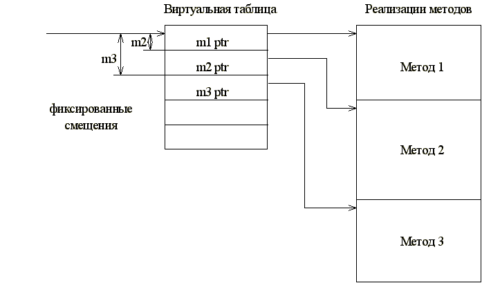 Реализация принципа полиморфизма.