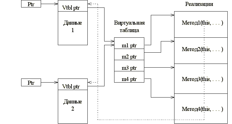 Бинарная структура интерфейса COM.