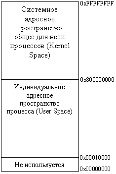 Карта памяти Windows NT