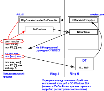 Упрощённое представление обработки исключений кольца-3 в ОС Windows 2k+