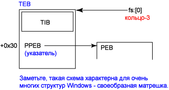 Структура TEB