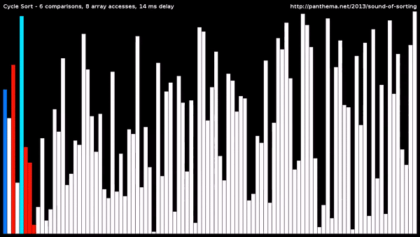CycleSort.gif
