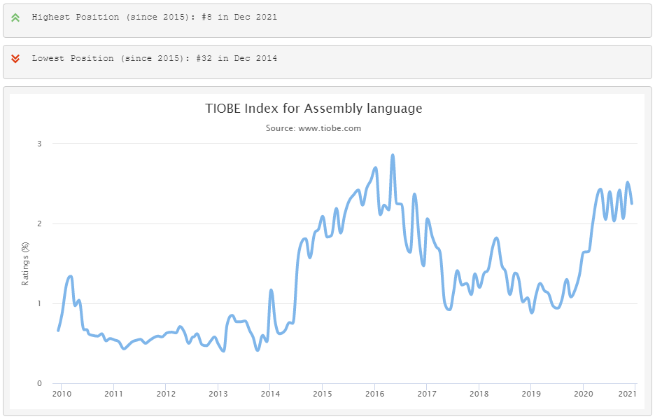 Tiobe122021Asm.png