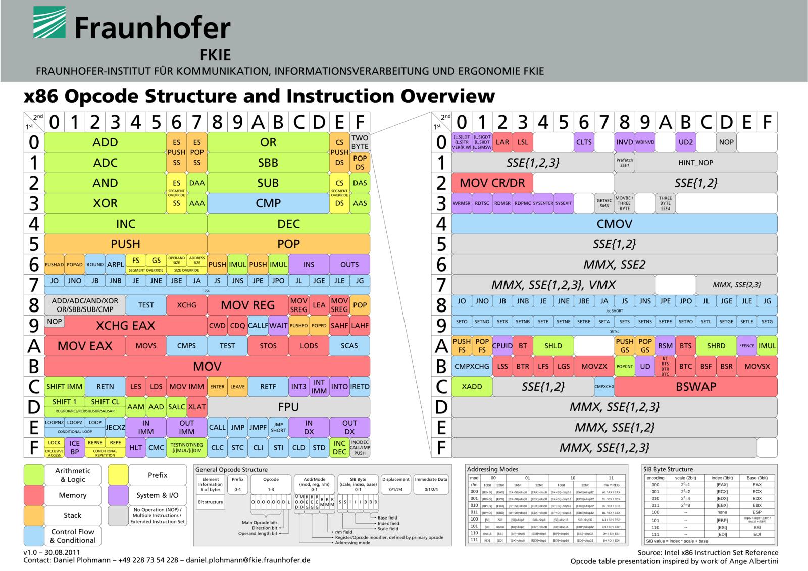 x86_opcode_structure_and_instruction_overview.jpg